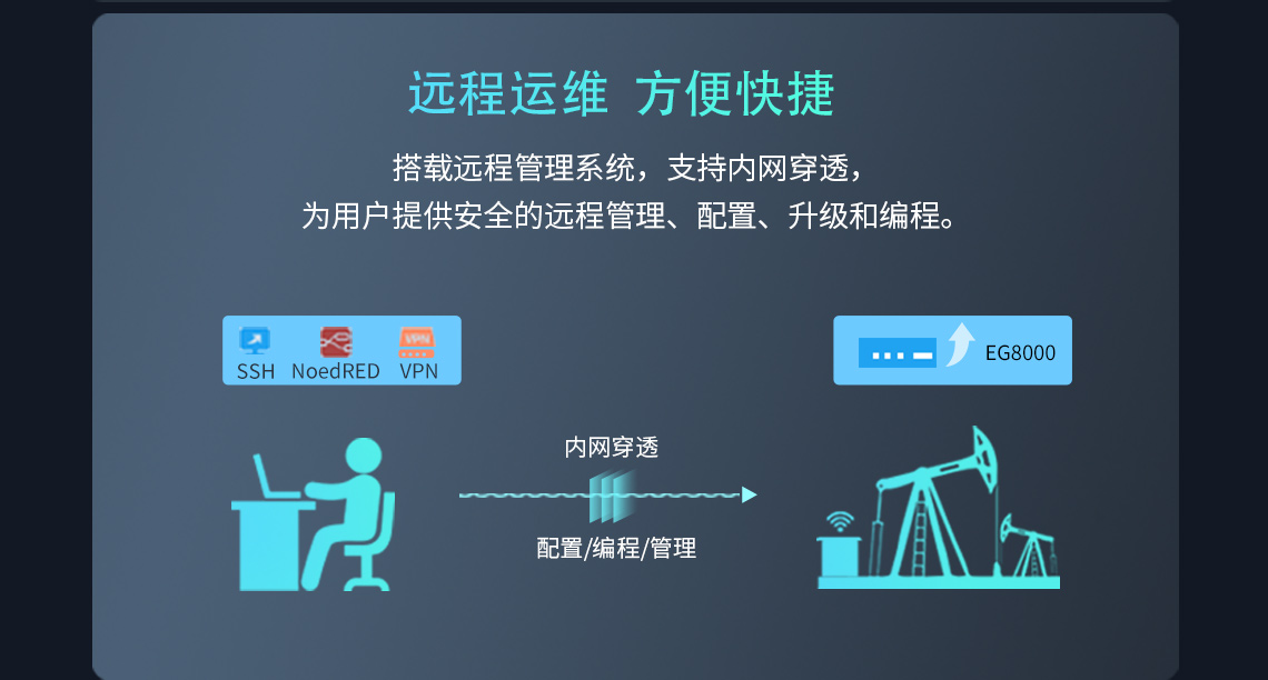 搭載遠(yuǎn)程管理系統(tǒng)，支持內(nèi)網(wǎng)穿透為用戶提供安全的遠(yuǎn)程管理、配置、升級(jí)和編程。