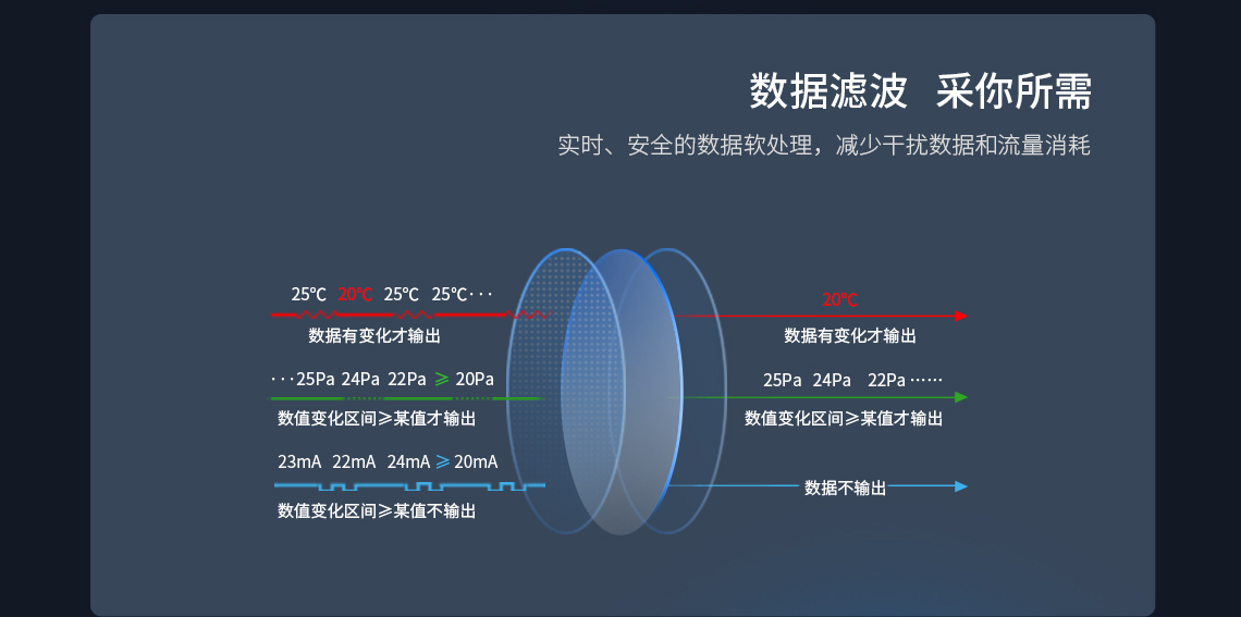 數(shù)據(jù)濾波 采你所需 實(shí)時(shí)、安全的數(shù)據(jù)軟處理，減少干擾數(shù)據(jù)和流量消耗