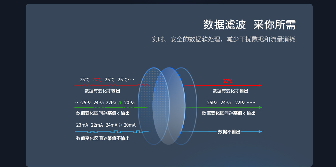 實(shí)時(shí)、安全的數(shù)據(jù)軟處理，減少干擾數(shù)據(jù)和流量消耗