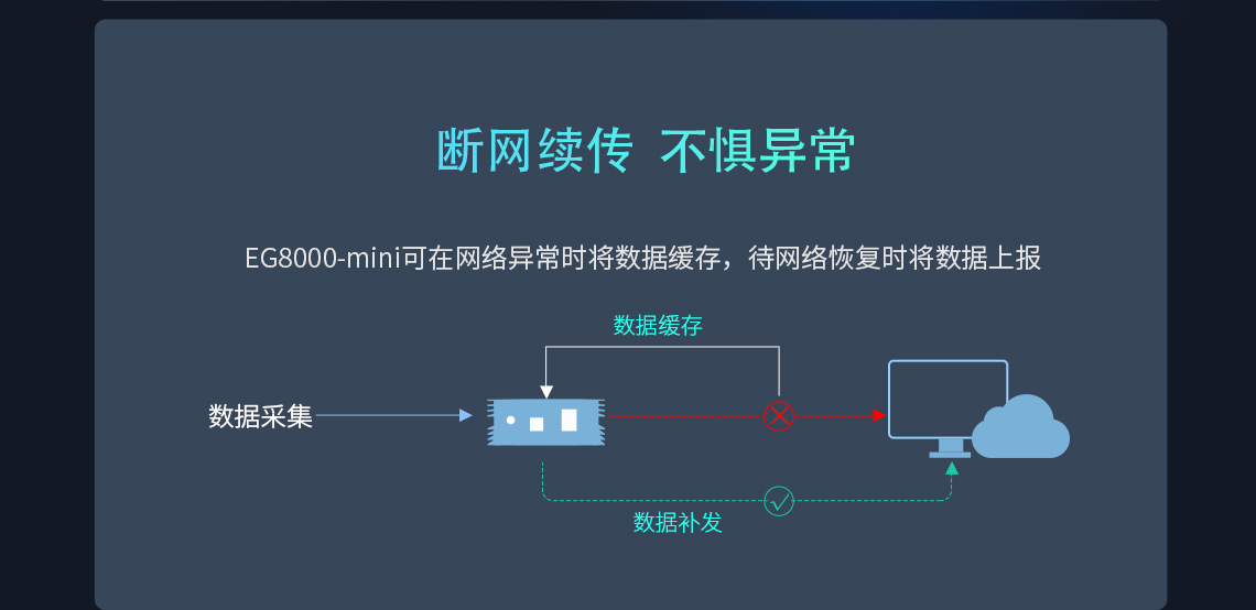 EG8000-mini可在網(wǎng)絡(luò)異常時(shí)將數(shù)據(jù)緩存，待網(wǎng)絡(luò)恢復(fù)時(shí)將數(shù)據(jù)上報(bào)