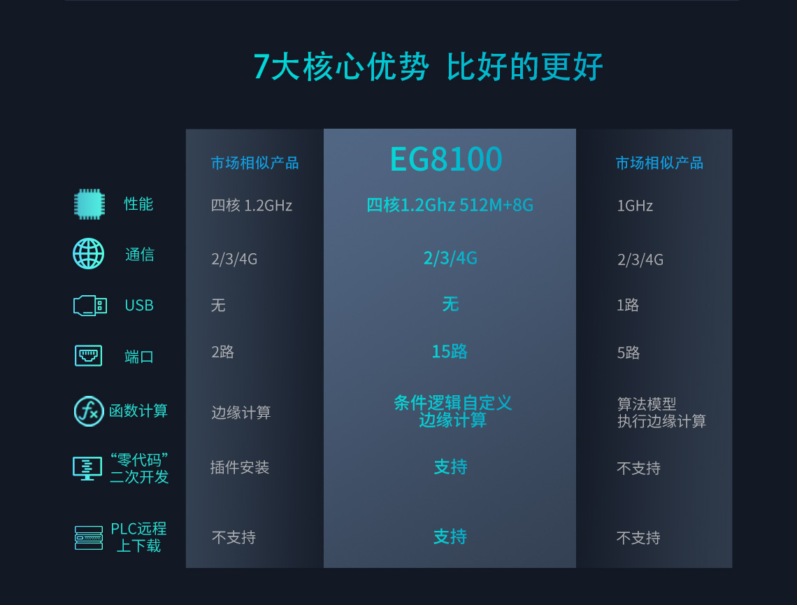 EG8100邊緣計(jì)算網(wǎng)關(guān)七大核心優(yōu)勢(shì)