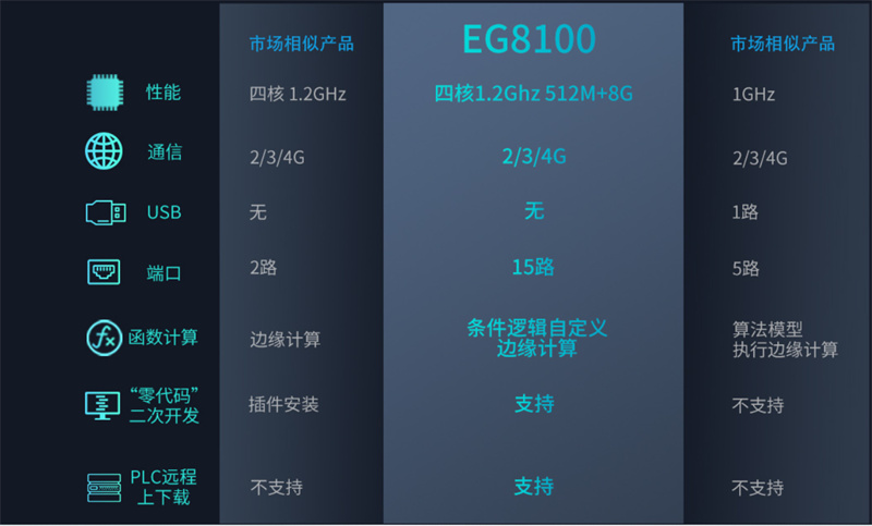 EG8000系列邊緣計(jì)算網(wǎng)關(guān)具體的市場(chǎng)前景有哪些？