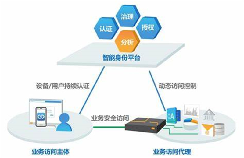  零信任架構是什么 