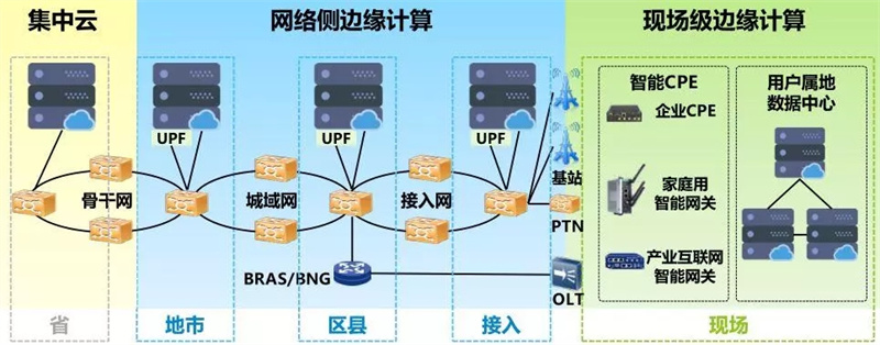 什么是邊緣計(jì)算節(jié)點(diǎn)？