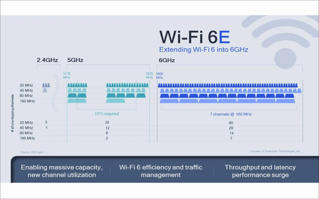 Wifi 6適用于更高的數(shù)據(jù)傳輸速率，能夠?qū)崿F(xiàn)更快地?cái)?shù)據(jù)連接速度