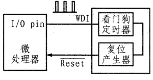 軟件看門狗和硬件看門狗的系統(tǒng)監(jiān)控機(jī)制