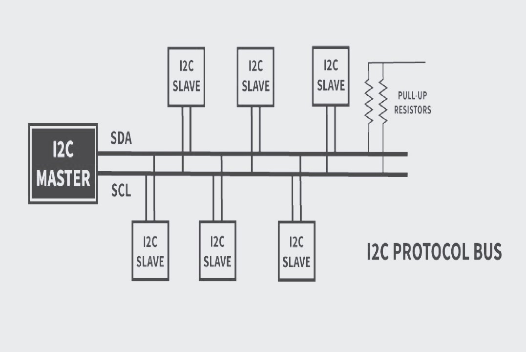 I2C通信是通過兩根信號線進行的，分別是數(shù)據(jù)線SDA(Serial Data Line)和時鐘線SCL(Serial Clock Line)