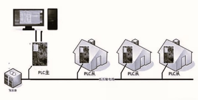 有線通信介質電力線
