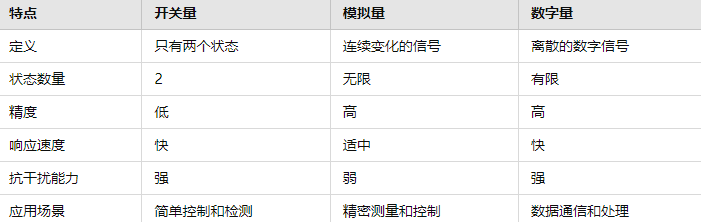 開(kāi)關(guān)量、模擬量和數(shù)字量的比較