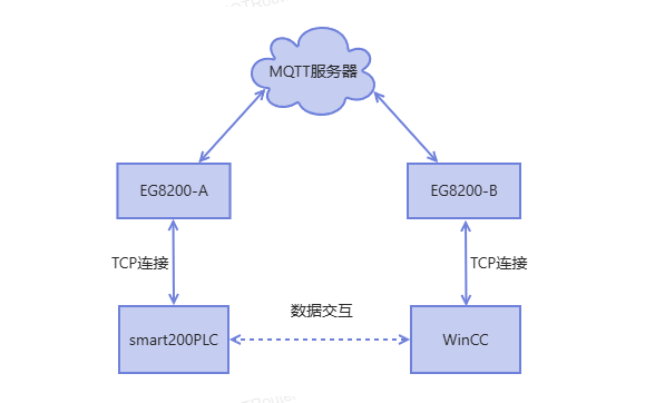 【技術(shù)支持】WinCC遠程采集Smart200數(shù)據(jù)