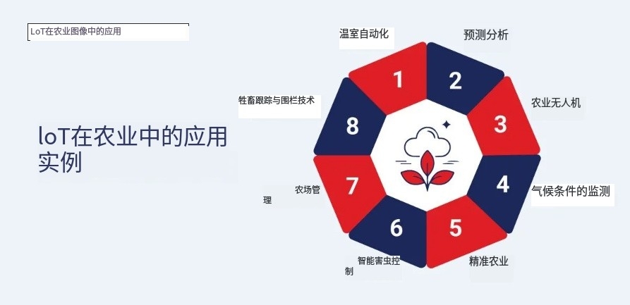 物聯網在農業(yè)中的應用