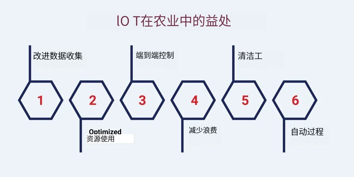 物聯網在農業(yè)中的優(yōu)勢