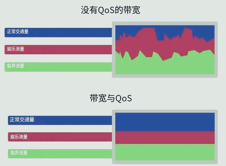 解決網(wǎng)絡(luò)質(zhì)量差-qos是什么意思?QoS開啟會影響網(wǎng)速嗎