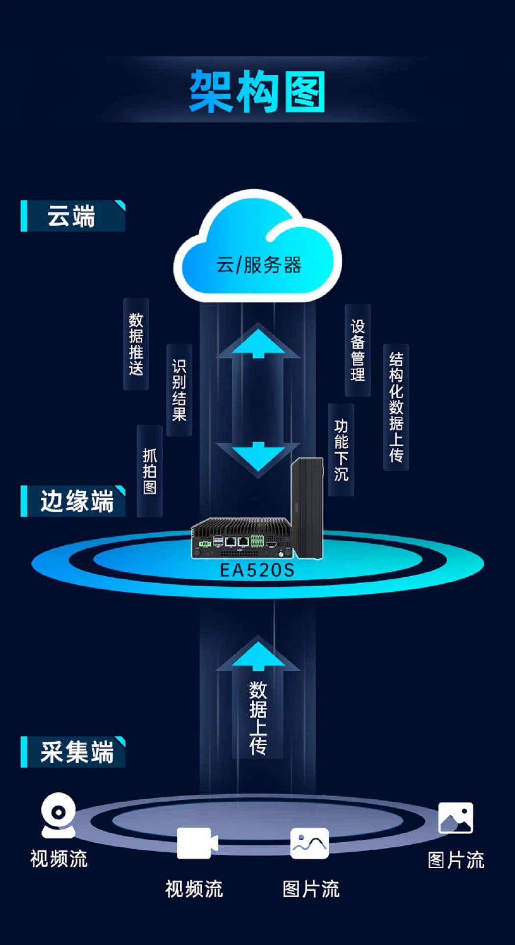 EA520S_算力網(wǎng)關(guān)詳情頁