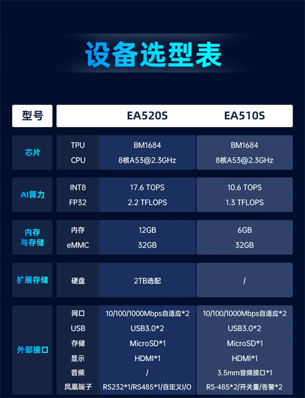 EA510S算力網(wǎng)關(guān)設(shè)備選型表1