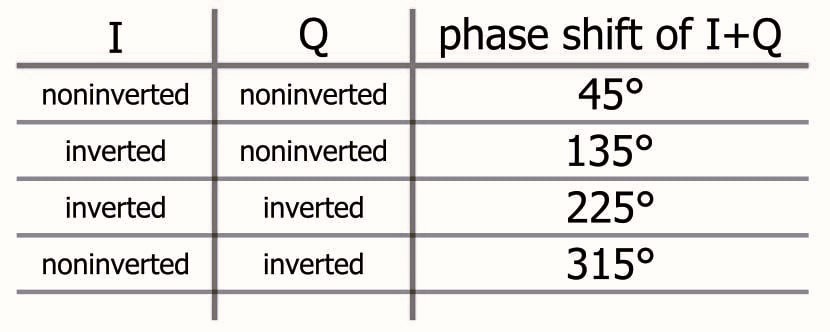 正交相移鍵控(QPSK)調(diào)制原理詳解！快速掌握數(shù)字通信的核心技術(shù)！